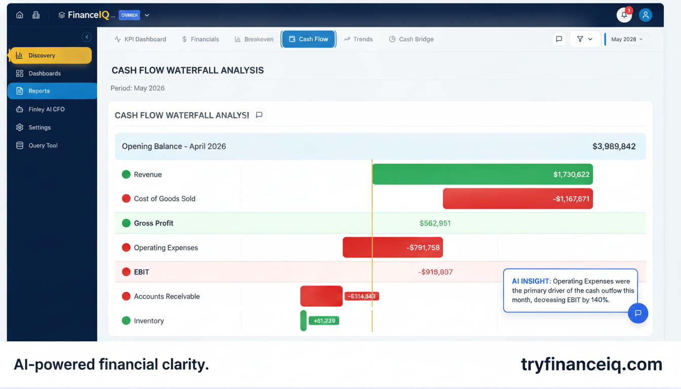 FinanceIQ's Cash Flow Waterfall visualization, detailing cash movements from opening balance through EBIT.