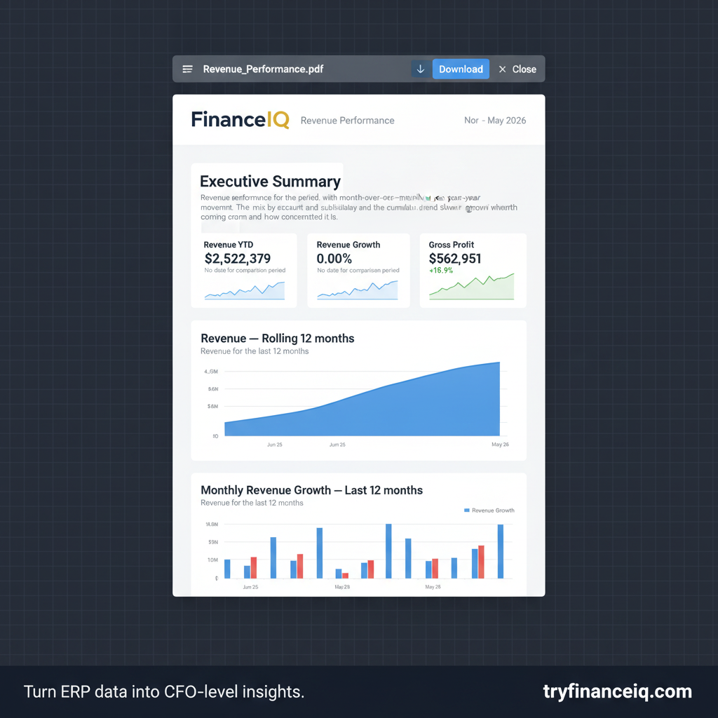 PDF export of a FinanceIQ Revenue Performance report, detailing an executive summary, revenue YTD, revenue growth, gross profit, and a rolling 12-month revenue chart.